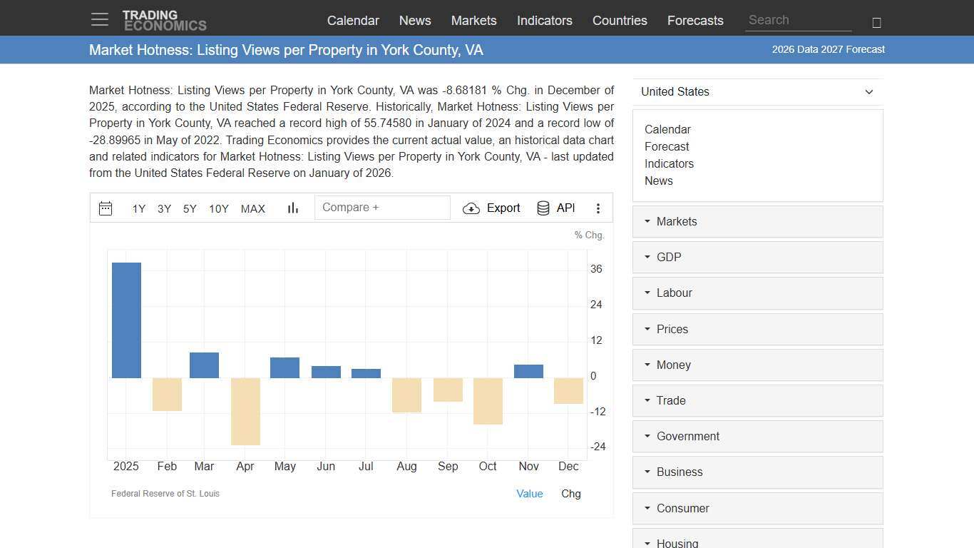 Market Hotness: Listing Views per Property in York County, VA - 2026 Data 2027 Forecast